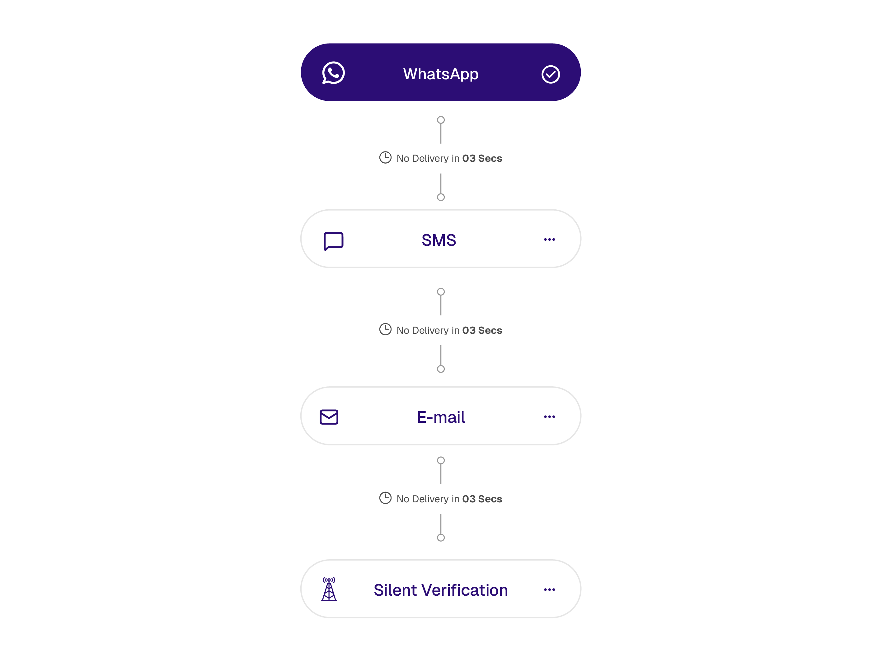 Multi-Channel OTP with Smart Fallback